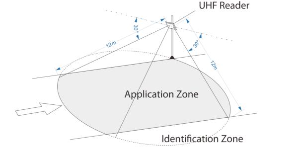 RFID UHF Long Range Integrated Reader